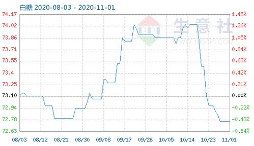 11月1日白糖商品指數(shù)為72.76