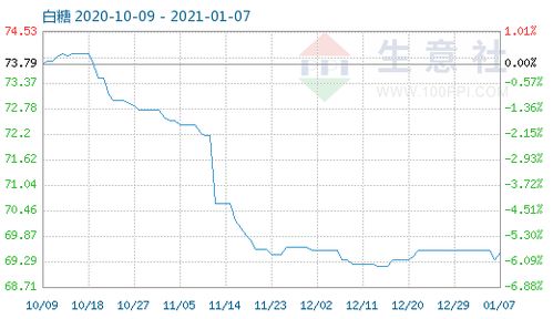1月7日白糖商品指數為69.50